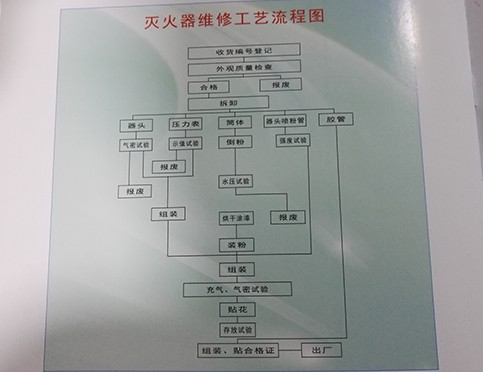 滅火器充裝維修的標準程序